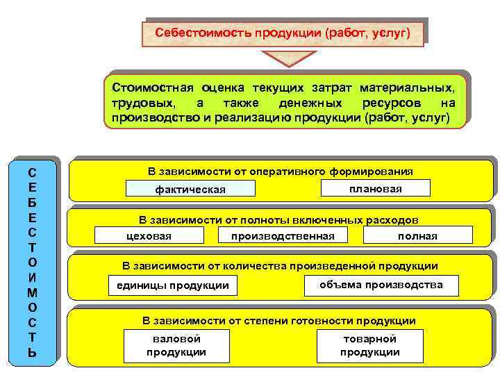 Себестоимость продукции работ услуг презентация