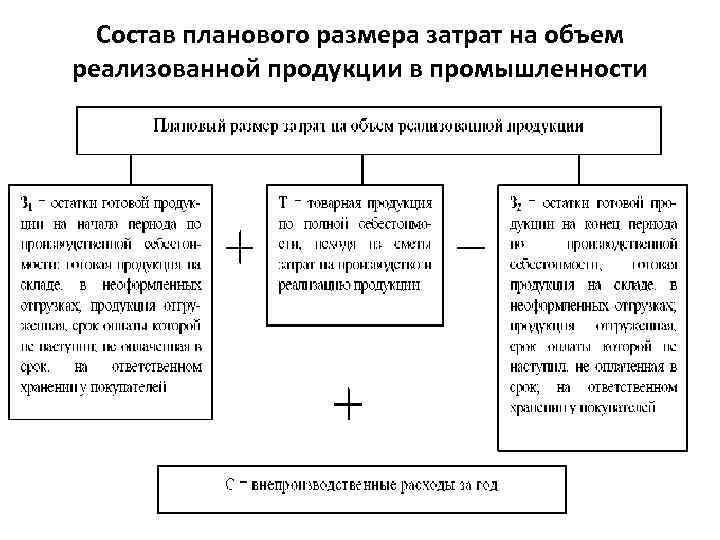Состав планового размера затрат на объем реализованной продукции в промышленности 