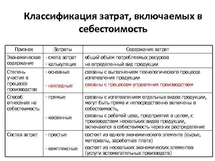 По временным затратам на реализацию проекты делятся на