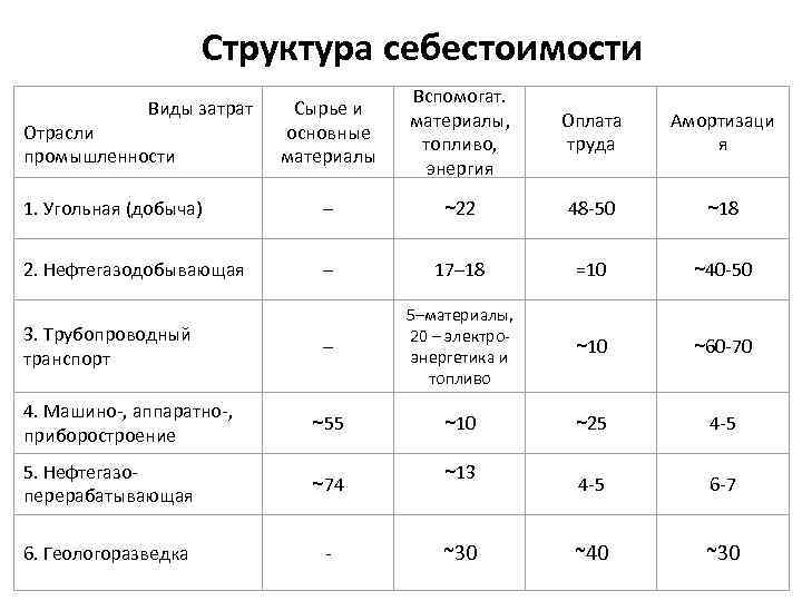 Структура себестоимости Сырье и основные материалы Вспомогат. материалы, топливо, энергия Оплата труда Амортизаци я