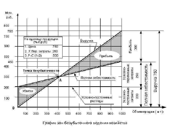 График зон безубыточного ведения хозяйства 