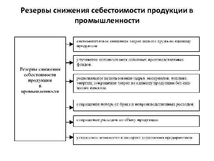Резервы снижения себестоимости продукции в промышленности 