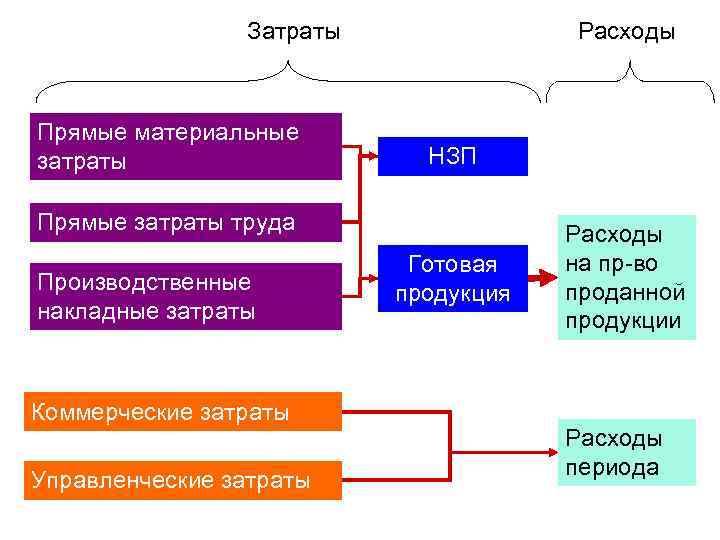 Тема 5 Затраты на производство и реализацию продукции