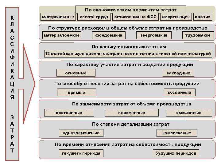 Схема затрат на производство и реализацию продукции