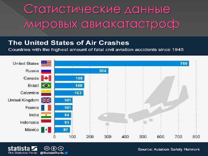 Статистические данные мировых авиакатастроф 