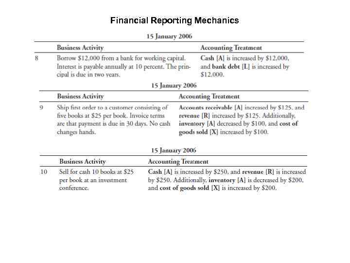 Financial Reporting Mechanics 