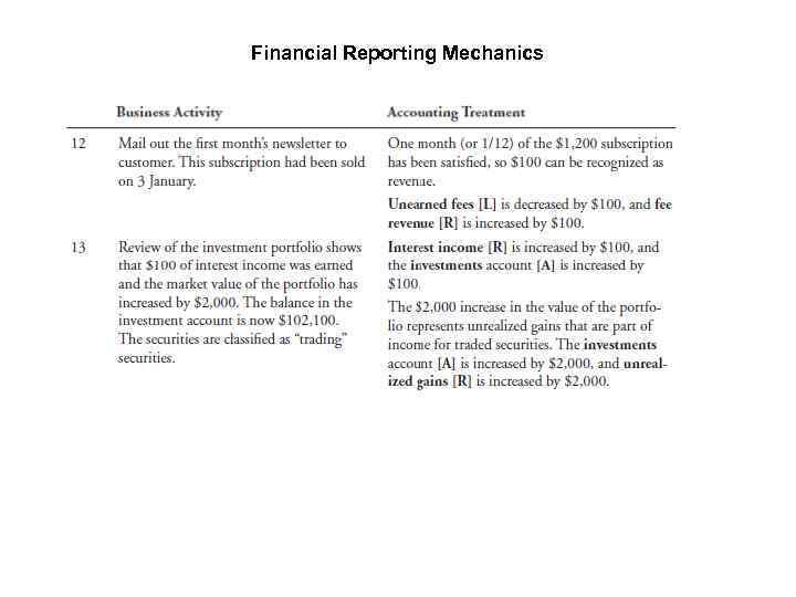 Financial Reporting Mechanics 
