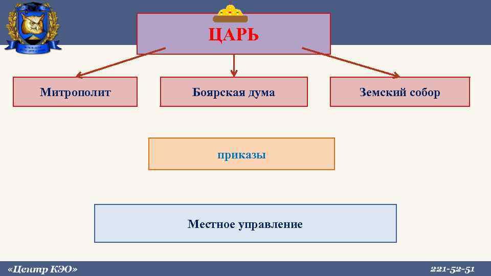 ЦАРЬ Митрополит Боярская дума приказы Местное управление Земский собор 