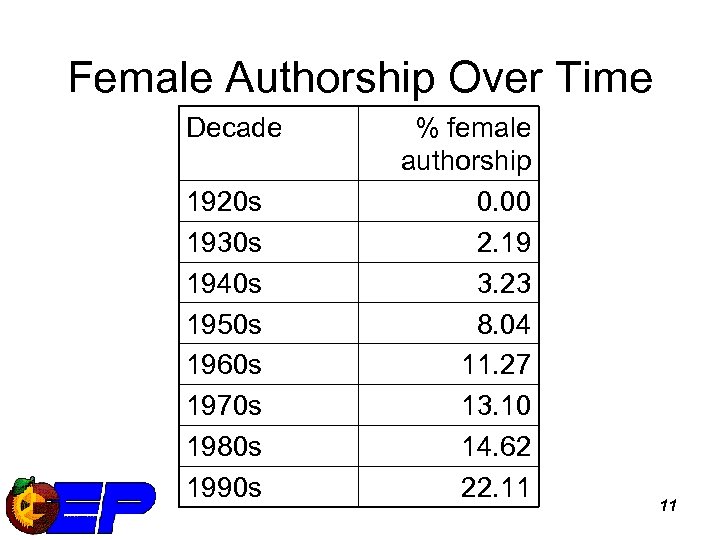 Female Authorship Over Time Decade 1920 s 1930 s 1940 s 1950 s 1960