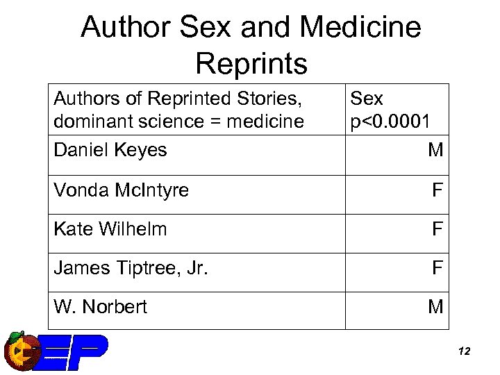 Author Sex and Medicine Reprints Authors of Reprinted Stories, dominant science = medicine Daniel