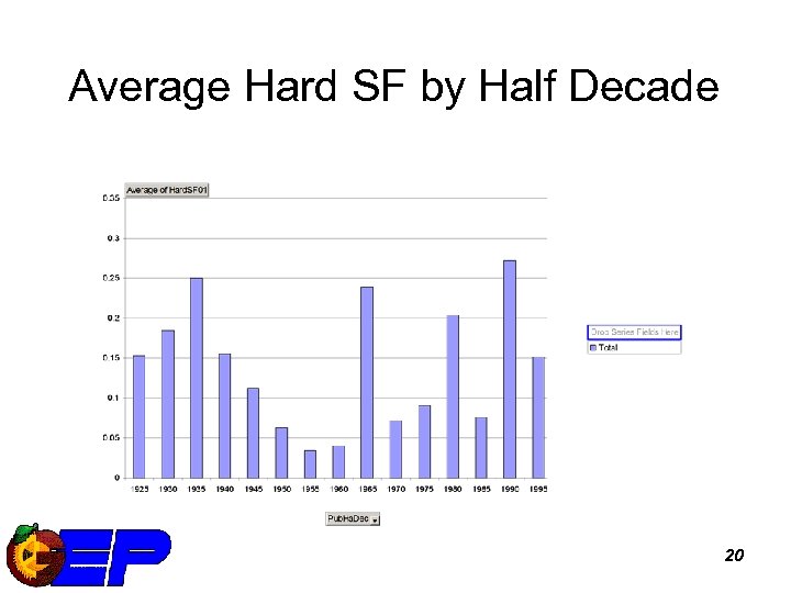 Average Hard SF by Half Decade 20 