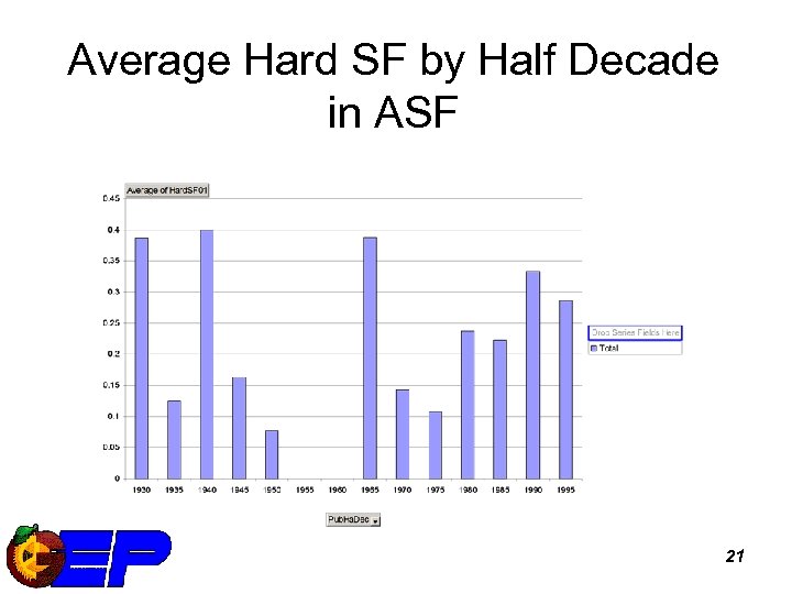Average Hard SF by Half Decade in ASF 21 