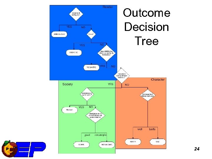 Outcome Decision Tree 24 
