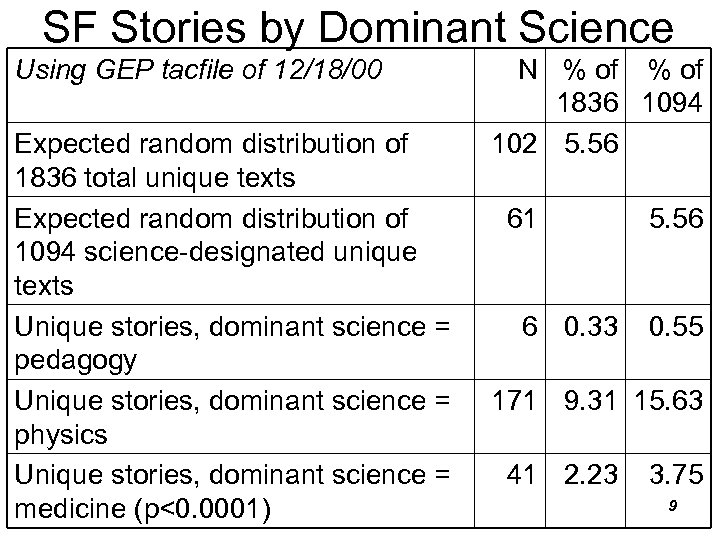 SF Stories by Dominant Science Using GEP tacfile of 12/18/00 Expected random distribution of