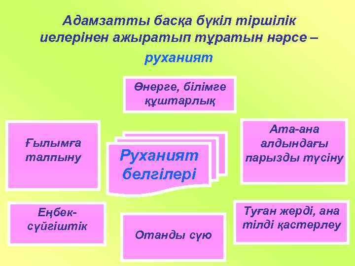 Адамзатты басқа бүкіл тіршілік иелерінен ажыратып тұратын нәрсе – руханият Өнерге, білімге құштарлық Ғылымға