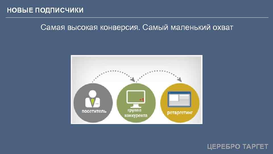 НОВЫЕ ПОДПИСЧИКИ Самая высокая конверсия. Самый маленький охват ЦЕРЕБРО ТАРГЕТ 