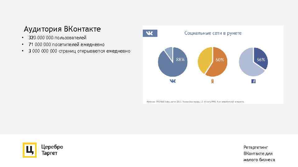 Аудитория ВКонтакте • • • 320 000 пользователей 71 000 посетителей ежедневно 3 000