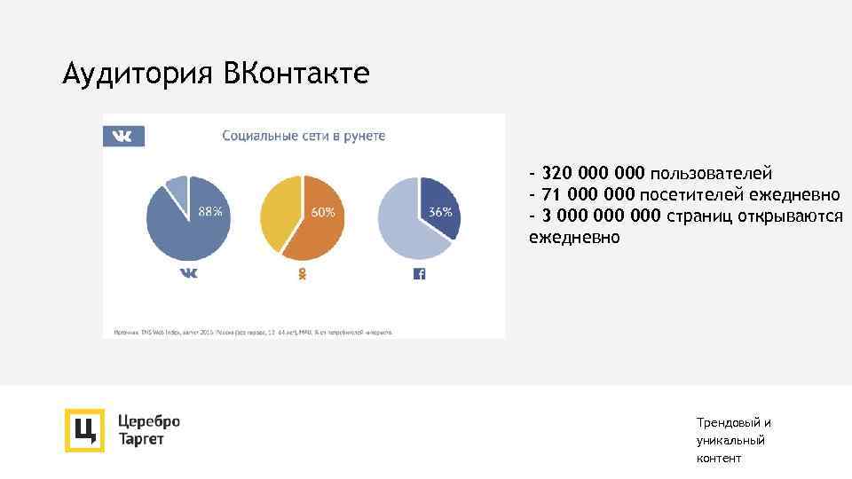 Аудитория ВКонтакте - 320 000 пользователей - 71 000 посетителей ежедневно - 3 000