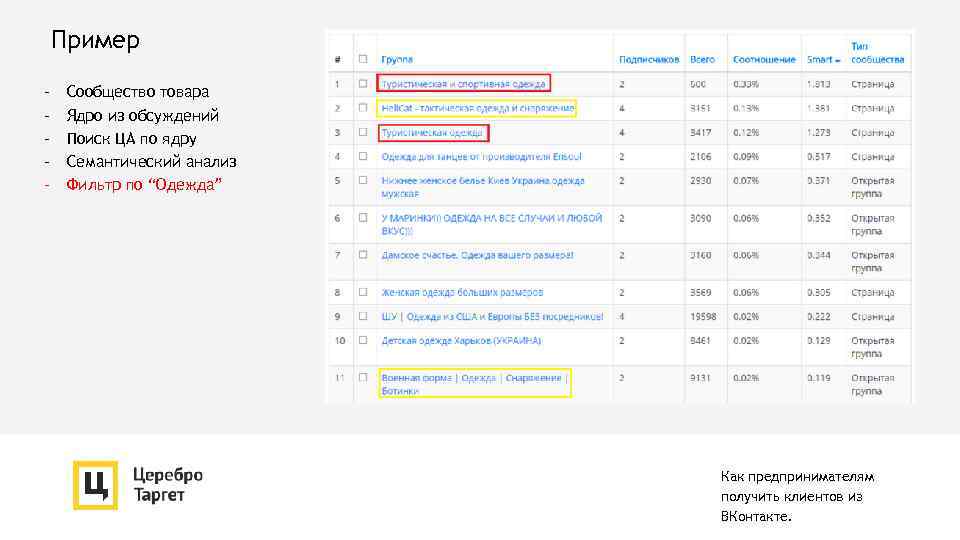 Пример - Сообщество товара Ядро из обсуждений Поиск ЦА по ядру Семантический анализ Фильтр