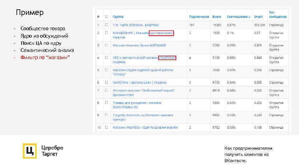 Пример - Сообщество товара Ядро из обсуждений Поиск ЦА по ядру Семантический анализ Фильтр