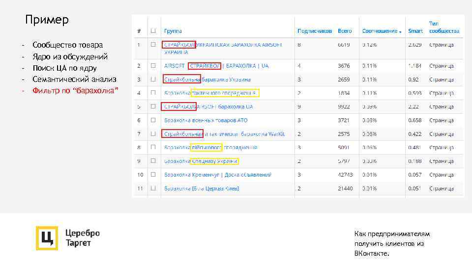 Пример - Сообщество товара Ядро из обсуждений Поиск ЦА по ядру Семантический анализ Фильтр