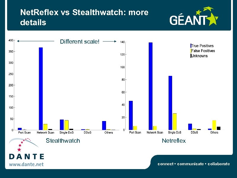 Net. Reflex vs Stealthwatch: more details Different scale! Stealthwatch Netreflex connect • communicate •