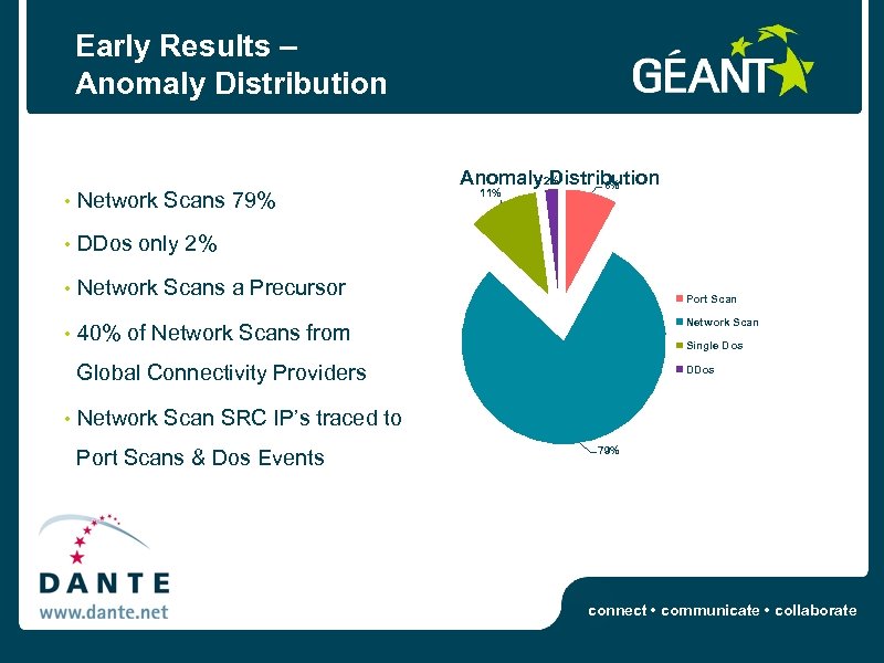 Early Results – Anomaly Distribution • Network Scans 79% • 11% DDos only 2%