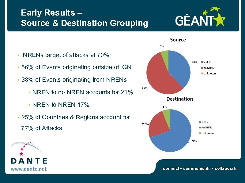 Early Results – Source & Destination Grouping • NRENs target of attacks at 70%