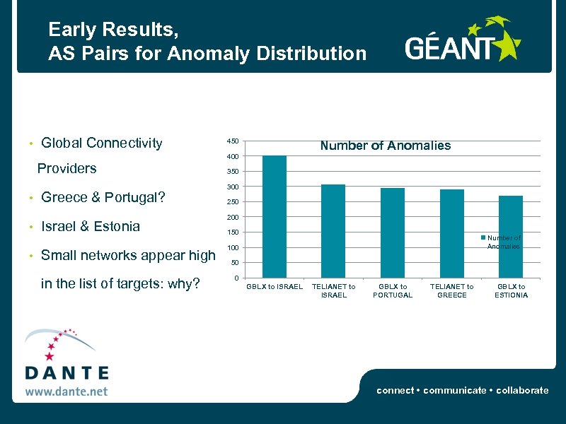 Early Results, AS Pairs for Anomaly Distribution • Global Connectivity 450 Number of Anomalies