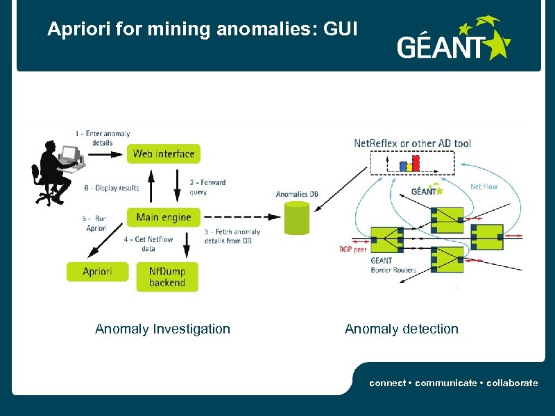 Apriori for mining anomalies: GUI Anomaly Investigation Anomaly detection connect • communicate • collaborate