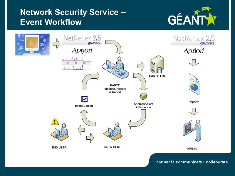 Network Security Service – Event Workflow connect • communicate • collaborate 