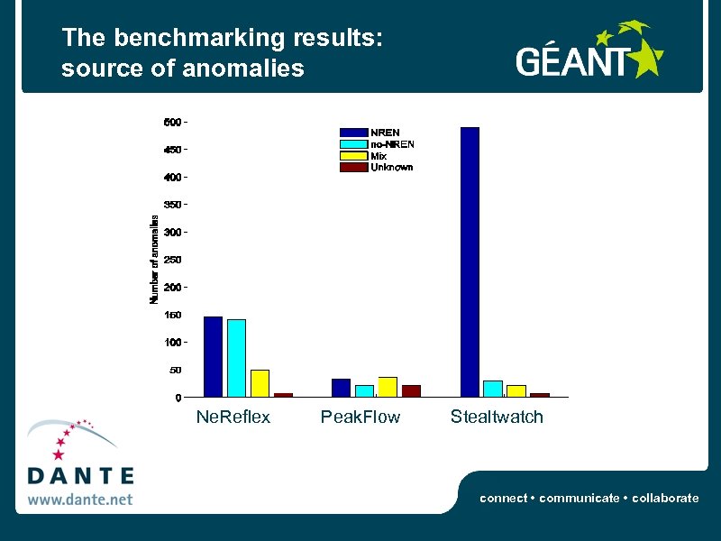 The benchmarking results: source of anomalies Ne. Reflex Peak. Flow Stealtwatch connect • communicate