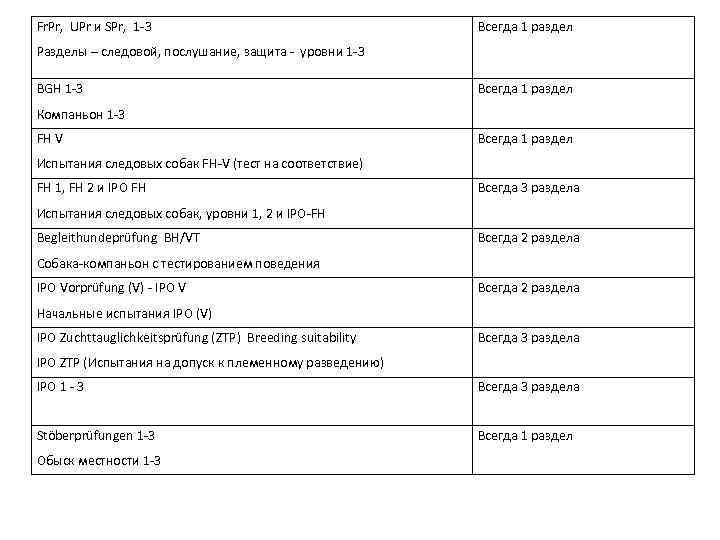 Fr. Pr, UPr и SPr, 1 -3 Всегда 1 раздел Разделы – следовой, послушание,