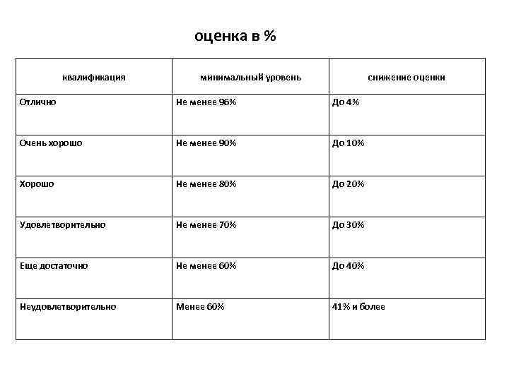 оценка в % квалификация минимальный уровень снижение оценки Отлично Не менее 96% До 4%