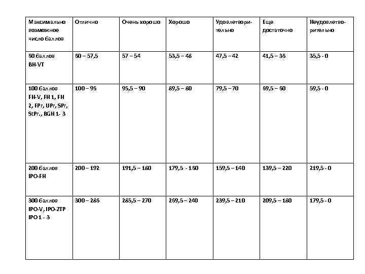 Максимально возможное число баллов Отлично Очень хорошо Хорошо Удовлетворительно Еще достаточно Неудовлетворительно 60 баллов