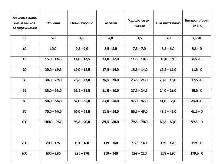 Максимальное число баллов за упражнение Отлично Очень хорошо Хорошо Удовлетворительно Еще достаточно Неудовлеторительно 5