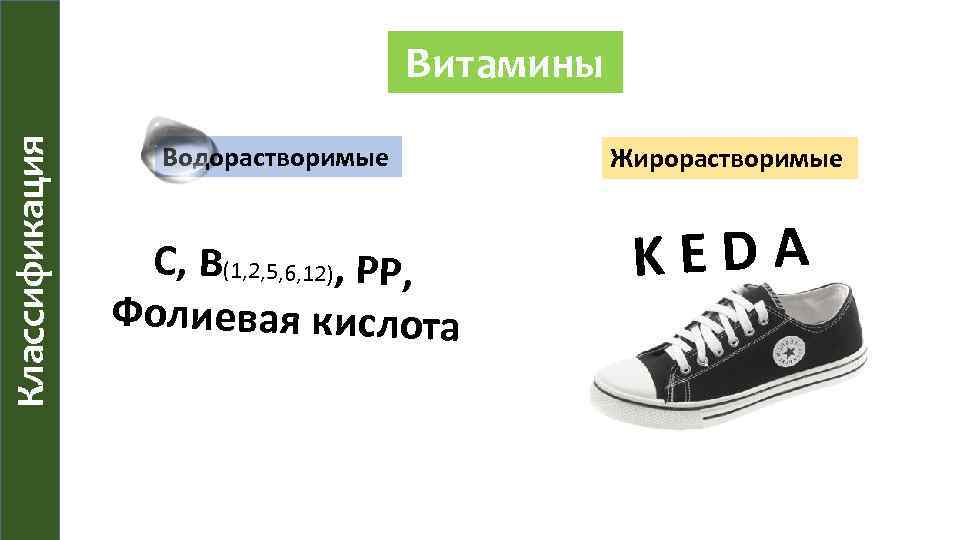 Классификация Витамины Водорастворимые С, В(1, 2, 5, 6, 12), PP, Фолиевая кислота Жирорастворимые KEDA