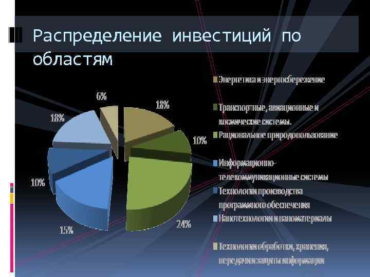 Распределение инвестиций по областям 