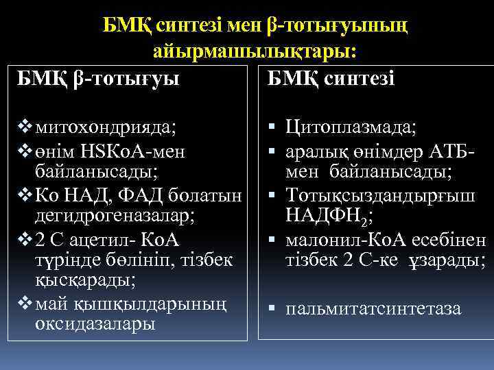 БМҚ синтезі мен β-тотығуының айырмашылықтары: БМҚ β-тотығуы БМҚ синтезі v митохондрияда; v өнiм НSКо.