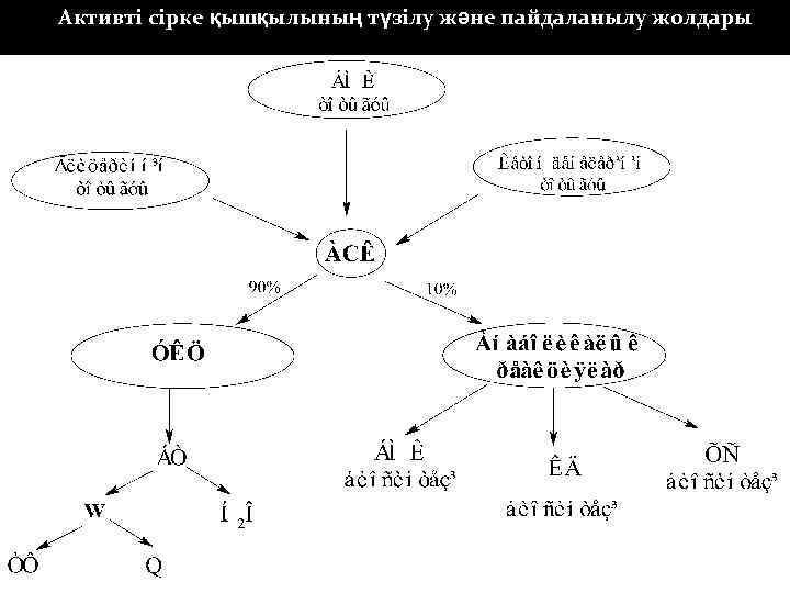 Активті сірке қышқылының түзілу және пайдаланылу жолдары 