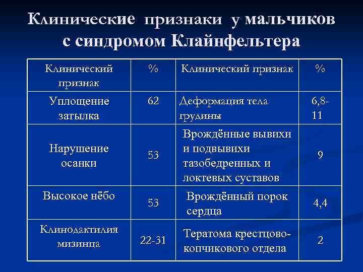 Клинические признаки у мальчиков с синдромом Клайнфельтера Клинический признак % Клинический признак Уплощение затылка