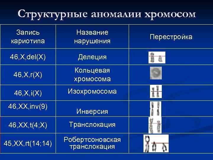 Хромосомная патология. Структурные аномалии хромосом. Структурная перестройка хромосом кариотип. Структурные хромосомные патологии. Кариотип хромосомные аномалии.