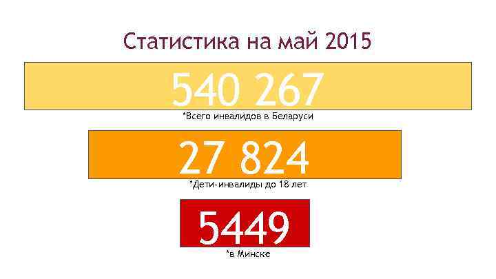 Статистика на май 2015 540 267 *Всего инвалидов в Беларуси 27 824 *Дети-инвалиды до