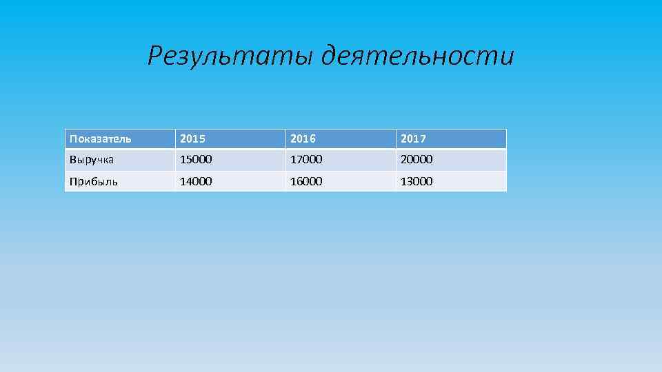 Результаты деятельности Показатель 2015 2016 2017 Выручка 15000 17000 20000 Прибыль 14000 16000 13000