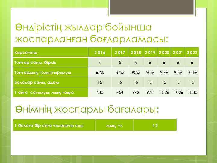 Өндірістің жылдар бойынша жоспарланған бағдарламасы: Көрсеткіш 2 016 2 017 4 5 6 6