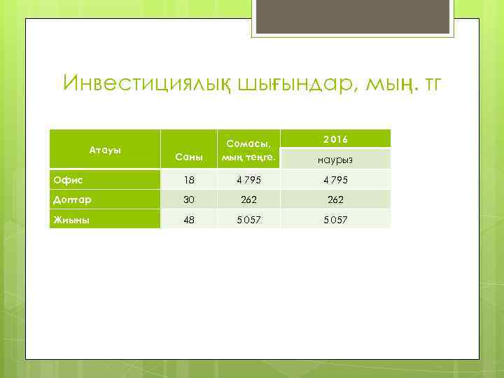 Инвестициялық шығындар, мың. тг 2 016 Саны Сомасы, мың теңге. наурыз Офис 18 4