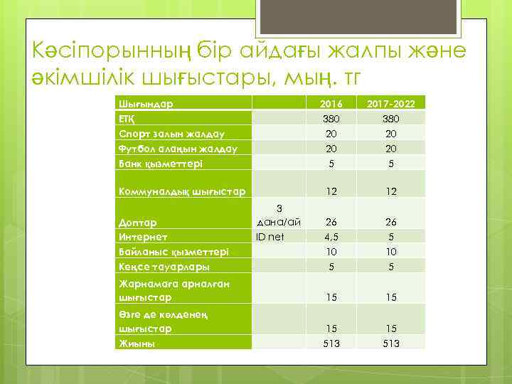 Кәсіпорынның бір айдағы жалпы және әкімшілік шығыстары, мың. тг Шығындар ЕТҚ Спорт залын жалдау