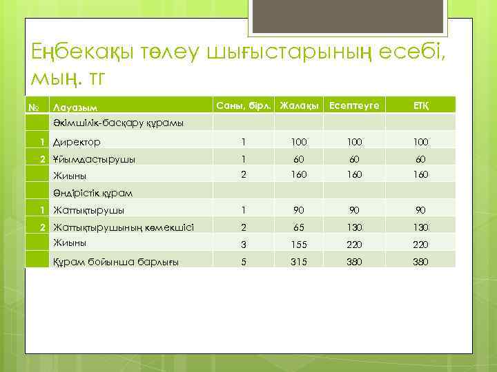 Еңбекақы төлеу шығыстарының есебі, мың. тг № Лауазым Саны, бірл. Жалақы Есептеуге Әкімшілік-басқару құрамы
