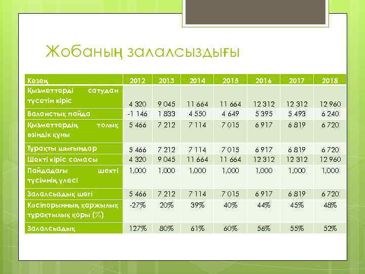 Жобаның залалсыздығы Кезең Қызметтерді түсетін кіріс 2012 2013 2014 2015 2016 2017 2018 4