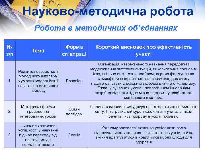 Науково-методична робота Робота в методичних об’єднаннях № з/п Форма співпраці Короткий висновок про ефективність